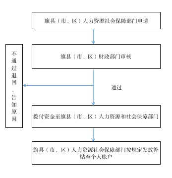 内蒙古三支一扶生活补贴申请流程.png