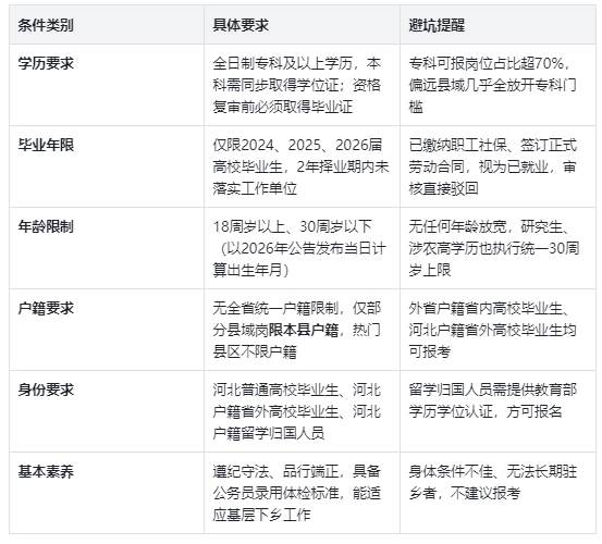 2026河北三支一扶支农岗报考条件(全维度硬性要求)
