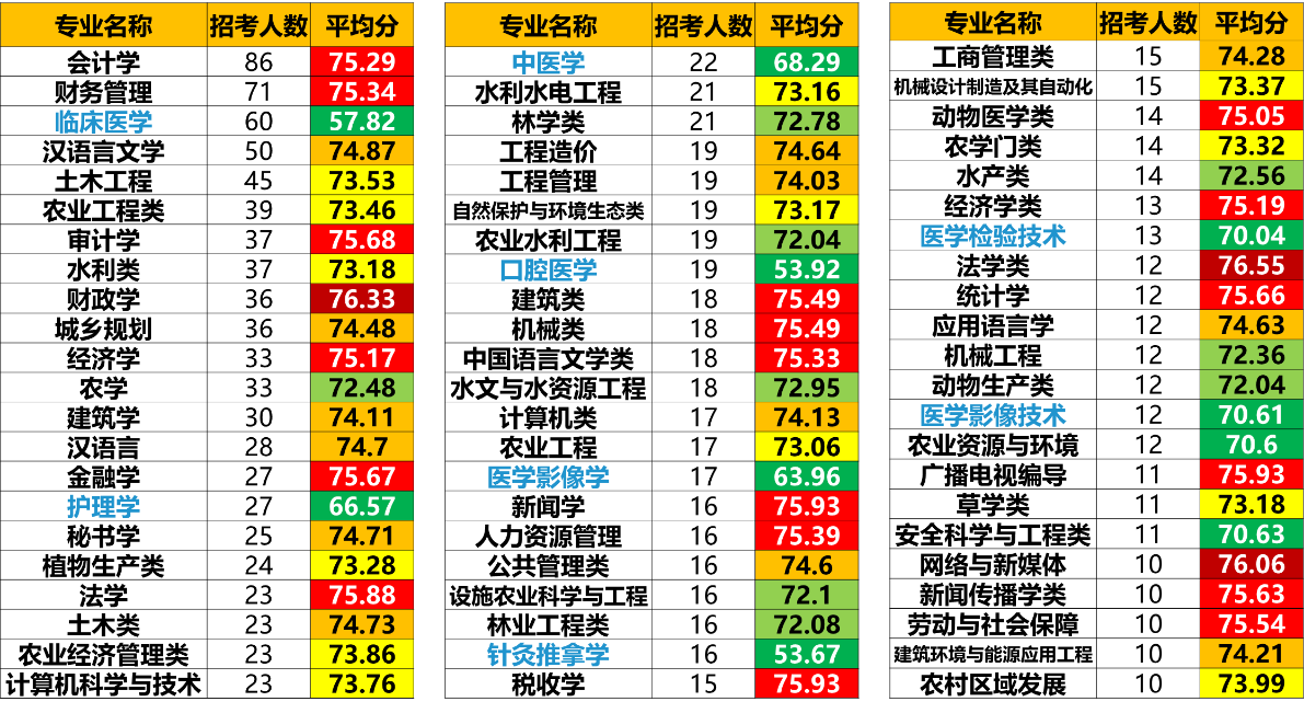 往年山东三支一扶各专业招考人数与平均分 往年山东三支一扶各专业招考人数与平均分