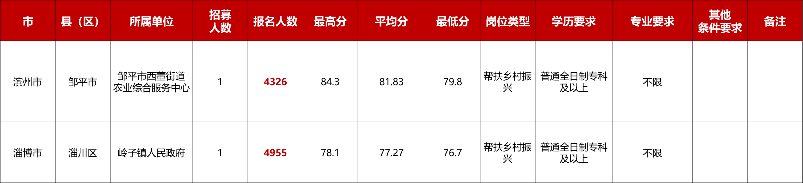 2025年山东三支一扶热门岗位和冷门岗位报录情况
