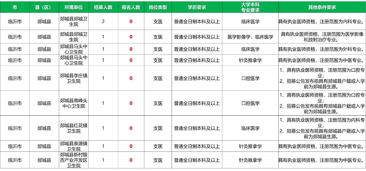2025年山东三支一扶无人报考岗位